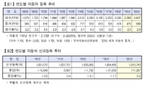 연도별 자동차 등록 추이