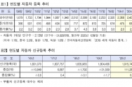 연도별 자동차 등록 추이