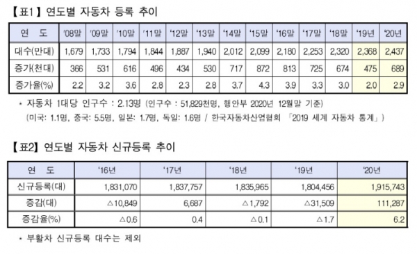 연도별 자동차 등록 추이