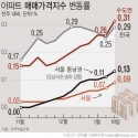 수도권 아파트값 상승률은 관련 통계 작성을 시작한 이래 역대 최고치를 기록했다. 서울 아파트값은 각종 세제와 대출 규제 영향에도 강남권 재건축과 인기 단지 위주로 오름 폭이 확대됐으며, 교통호재가 있거나 가격이 상대적으로 저렴한 경기 외곽 지역도 급등세를 이어갔다.