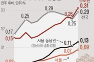 수도권 아파트값 상승률은 관련 통계 작성을 시작한 이래 역대 최고치를 기록했다. 서울 아파트값은 각종 세제와 대출 규제 영향에도 강남권 재건축과 인기 단지 위주로 오름 폭이 확대됐으며, 교통호재가 있거나 가격이 상대적으로 저렴한 경기 외곽 지역도 급등세를 이어갔다.