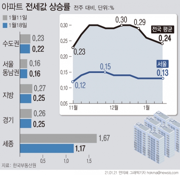 21일 한국부동산원의 '주간 아파트 가격동향 통계'에 따르면 지난 18일 기준 서울 아파트 전셋값은 0.13% 올라 82주 연속 상승세를 이어갔다. ⓒ뉴시스