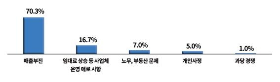 폐업의 주된 원인