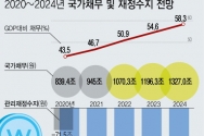 국가채무 및 재정수지 전망