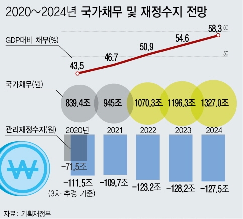 국가채무 및 재정수지 전망