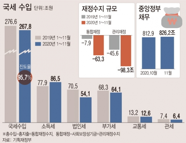 국세수입