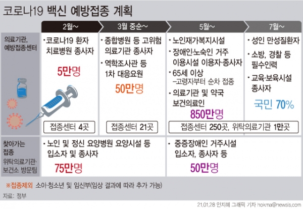 코로나19 백신 예방접종계획. ⓒ뉴시스