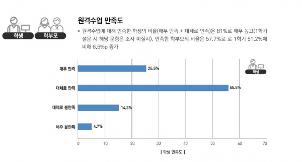 원격수업 학생 만족도