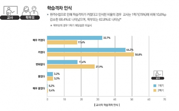 원격수업으로 인한 교사의 학습격차 인식