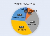 KWMA 2019년 12월 한국 선교사 파송 현황