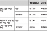 달라지는 경유차 조기 폐차 지원금