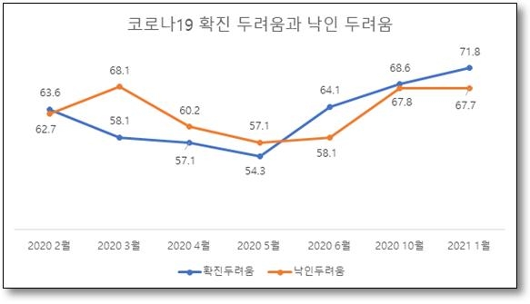 코로나19 확진으로 인한 비난이나 피해 두려움을 물은 문항.