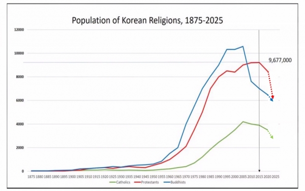 한국 종교 인구 그래프(1875~2025)