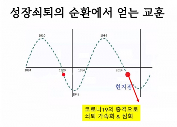 성장쇠퇴의 순환에서 얻는 교훈