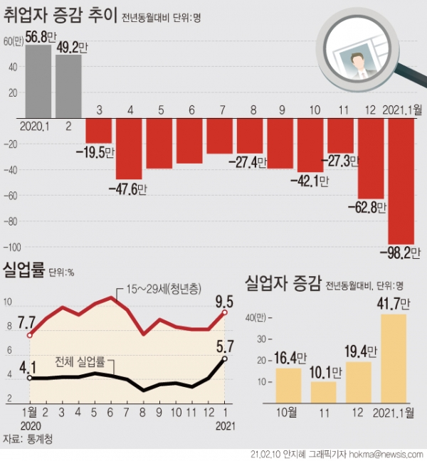 10일 통계청에 따르면 지난달 취업자는 2581만8000명으로 전년보다 98만2000명(-3.7%) 감소했다. 감소폭은 지난 1998년12월(-128만3000명) 이후 22년1개월 만에 가장 컸다.