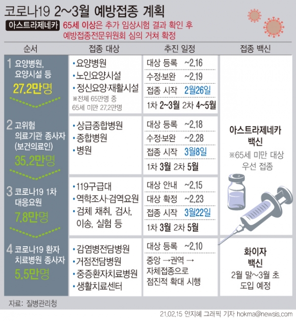 요양병원·시설 및 정신요양·재활시설 입소자와 종사자 65만여명 중 만 65세 미만 27만여명은 이달 26일부터 아스트라제네카의 '코로나19' 백신을 접종하게 된다. ⓒ뉴시스