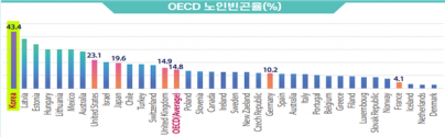 OECD 노인빈곤율(%)