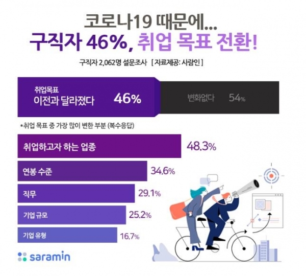 구직자 설문조사