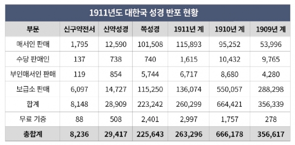 1911년도 대한국 성경 반포 현황