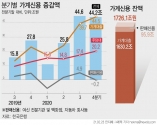 23일 한국은행에 따르면 지난해 4분기말 가계신용 잔액은 1726조1000억원으로 1년 전보다 125조8000억원(7.9%) 증가했다. 주택담보대출은 연중 67조8000억원 증가해 1년 전 수준(34조9000억원)보다 증가폭이 두 배 가량 확대됐다. ⓒ뉴시스