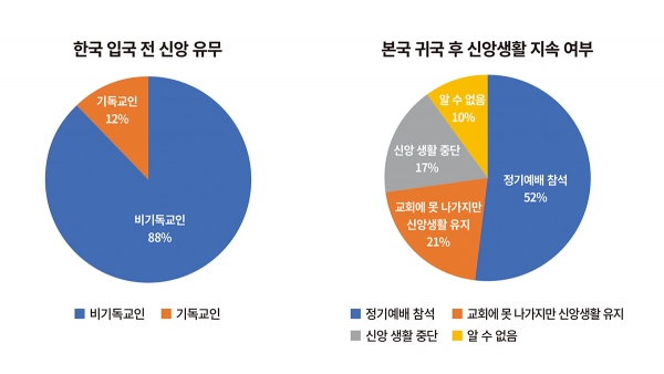 귀국 교인 신앙생활 상태 분석, 태국인 펠로우십교회