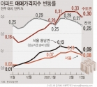 10일 한국부동산원에 따르면, 지난 15일 기준 서울 아파트매매가격은 0.08% 올라, 지난 주(0.09%) 대비 상승 폭이 소폭 축소됐다. 강남 4구도 0.09% 상승해, 지난주(0.12%)보다 상승 폭이 축소됐다.