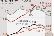 10일 한국부동산원에 따르면, 지난 15일 기준 서울 아파트매매가격은 0.08% 올라, 지난 주(0.09%) 대비 상승 폭이 소폭 축소됐다. 강남 4구도 0.09% 상승해, 지난주(0.12%)보다 상승 폭이 축소됐다.