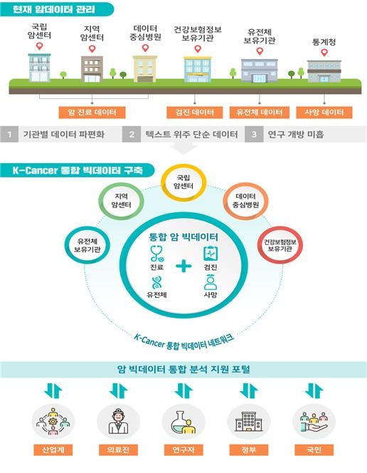 한국형 암 통합 빅테이터 구축 방법