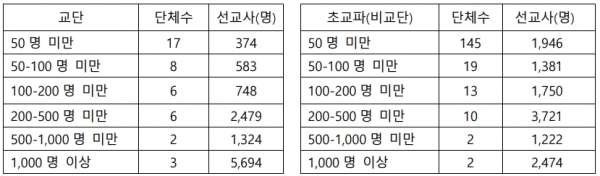 2020 한국선교현황