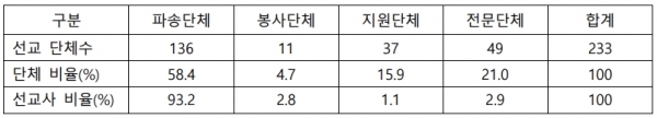 2020 한국선교현황