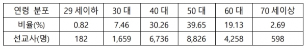 2020 한국선교현황