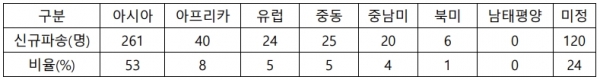 2020 한국선교현황