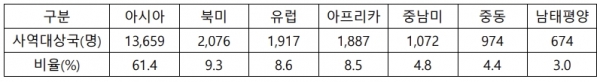 2020 한국선교현황