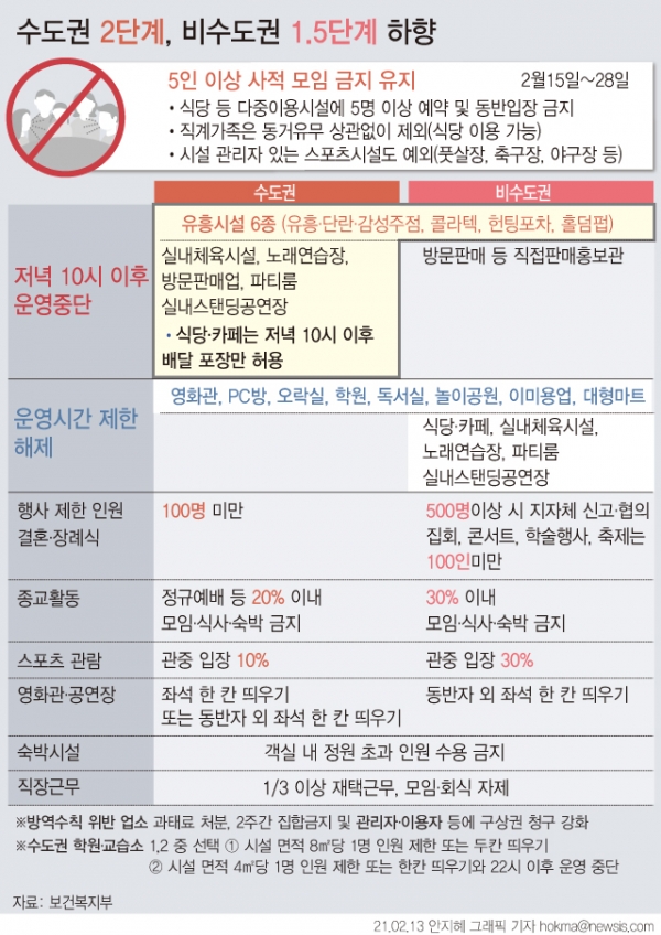 오는 15일 0시부터 거리두기 단계가 수도권 2단계, 비수도권 1.5단계로 하향된다. 5인 이상 사적 모임 금지 조치는 유지되지만 직계가족의 경우 5인 이상 모이는 것이 가능해진다. 3개월간 집합금지 조치됐던 클럽, 헌팅포차 등 유흥시설은 집합금지 조치가 해제된다.