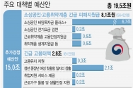 2일 기획재정부에 따르면 장기화된 코로나19 충격 속에 민생경제가 나락으로 떨어지는 것을 막기 위해 정부는 역대 3번째 규모인 15조원에 더해 19조5000억원을 투입키로 결정했다. ⓒ뉴시스