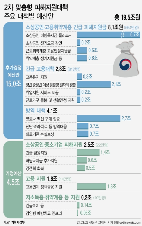 2일 기획재정부에 따르면 장기화된 코로나19 충격 속에 민생경제가 나락으로 떨어지는 것을 막기 위해 정부는 역대 3번째 규모인 15조원에 더해 19조5000억원을 투입키로 결정했다. ⓒ뉴시스