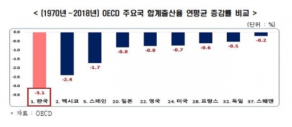 1970~2018년 OECD 주요국 합계출산율 연평균 증감율