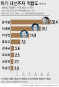 한국사회여론연구소(KSOI)가 지난 5일 차기 대선 후보 적합도 조사를 진행한 결과 윤석열 전 검찰총장이 32.4%로 1위에 올랐다. 이재명 경기도지사는 24.1%로 2위, 이낙연 더불어민주당 대표는 14.9%로 3위를 차지했다. 자세한 사항은 중앙선관위나 한국사회여론연구소 홈페이지에서 확인할 수 있다. ⓒ뉴시스