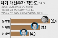 한국사회여론연구소(KSOI)가 지난 5일 차기 대선 후보 적합도 조사를 진행한 결과 윤석열 전 검찰총장이 32.4%로 1위에 올랐다. 이재명 경기도지사는 24.1%로 2위, 이낙연 더불어민주당 대표는 14.9%로 3위를 차지했다. 자세한 사항은 중앙선관위나 한국사회여론연구소 홈페이지에서 확인할 수 있다. ⓒ뉴시스