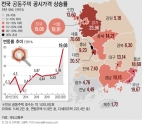 국토교통부에 따르면 올해 전국 공동주택 공시가격은 지난해보다 19.08% 오를 예정이다. 지난해(5.98%) 보다 17.94%포인트 증가한 것이다. 공동주택 공시가격은 한국부동산원에서 전수 조사한 뒤 시세를 반영해 결정한다. ⓒ뉴시스