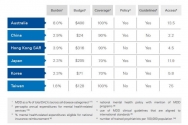 아시아·태평양 6개국 주요 우울장애와 관련한 정부의 비용 등