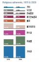 1970년 vs 2020년 세계 종교인 비교