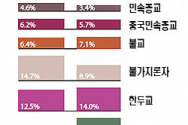 1970년 vs 2020년 세계 종교인 비교