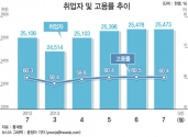 고용률