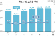 고용률