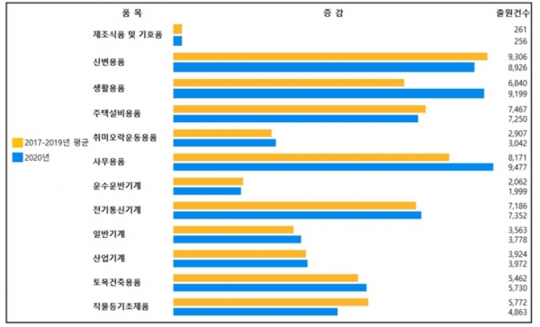 물품 군별 디자인 출원 동향(2017~2020)