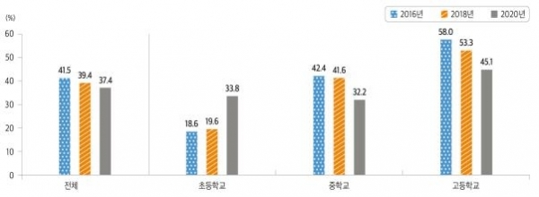 학교급별 성인용 영상물 이용률 추세