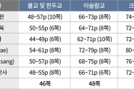 6종 중학교 역사교과서의 종교서술 현황