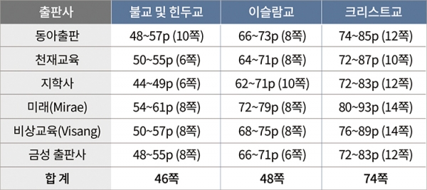 6종 중학교 역사교과서의 종교서술 현황