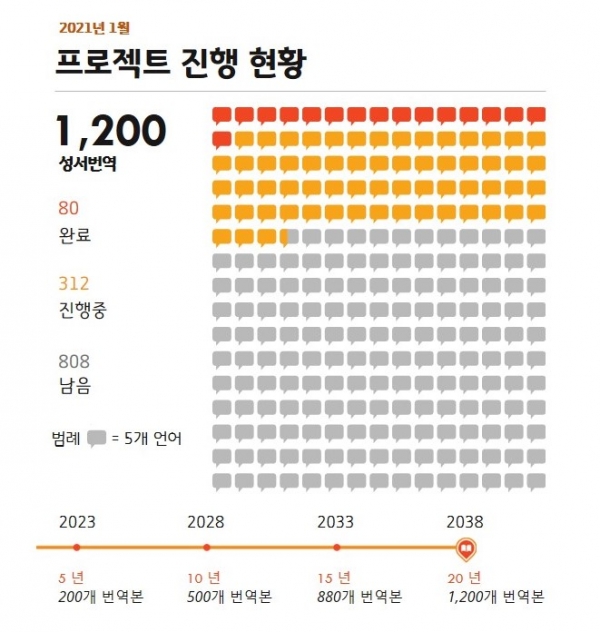 대한성서공회 성경